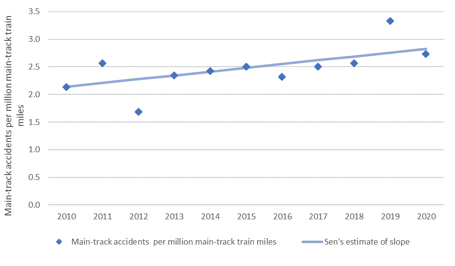 Main-track accident rate, 2010 to 2020