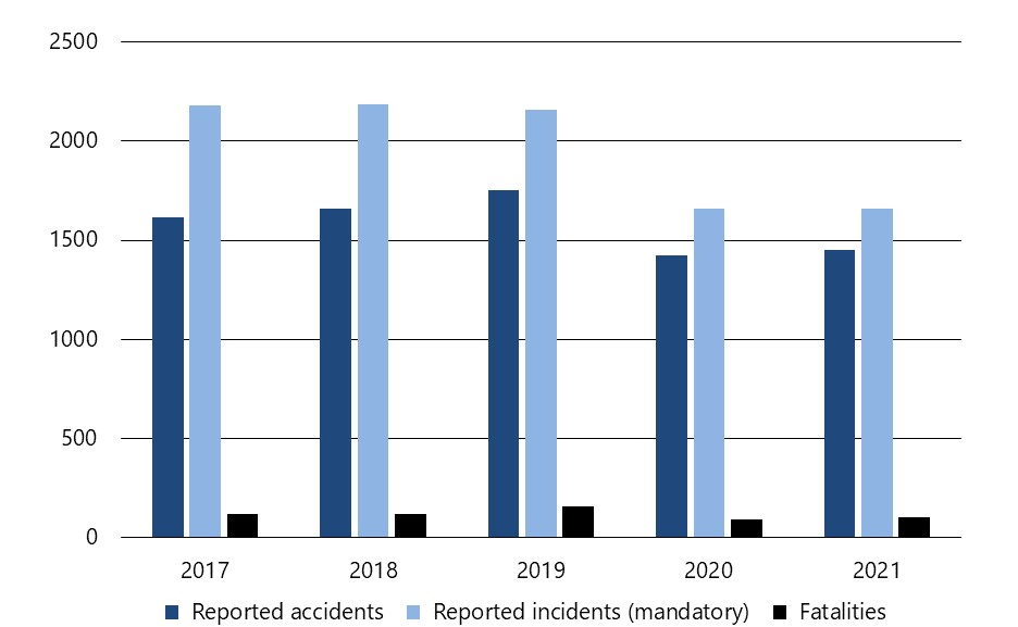 Transportation  occurrences reported to the TSB, 2017 to 2021