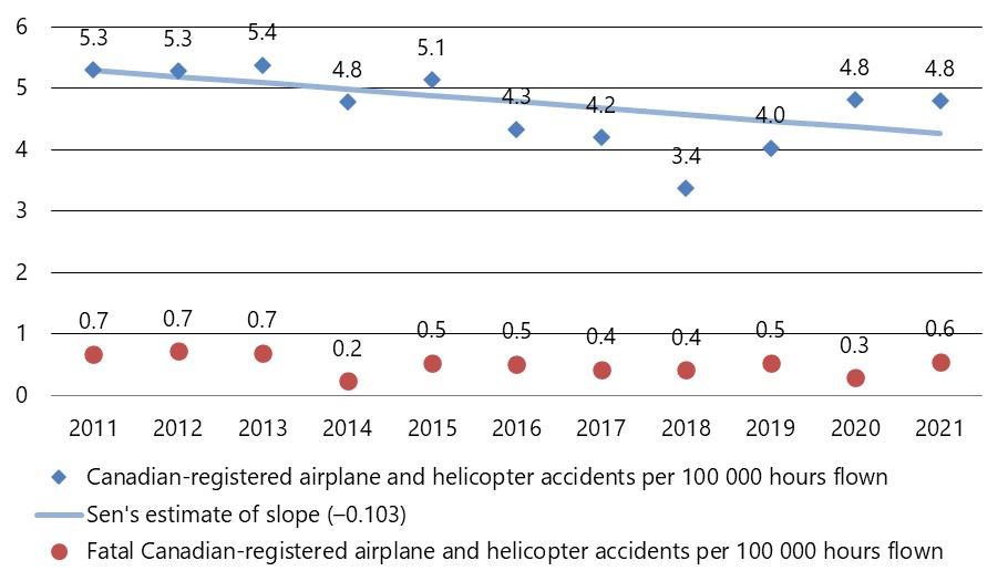 Accident rate for Canadian-registered airplanes and helicopters, 2011 to 2021