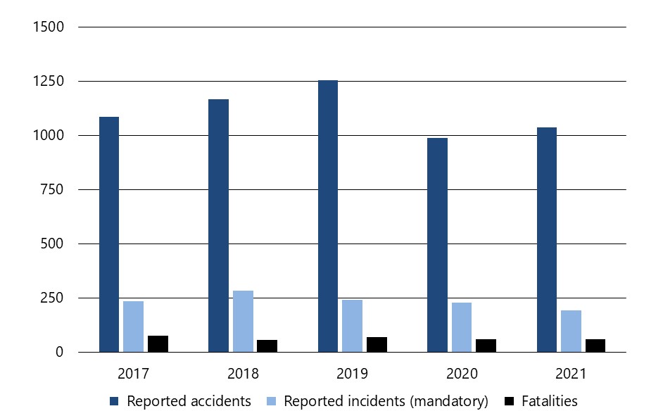 Rail transportation accidents, incidents and fatalities, 2017 to 2021