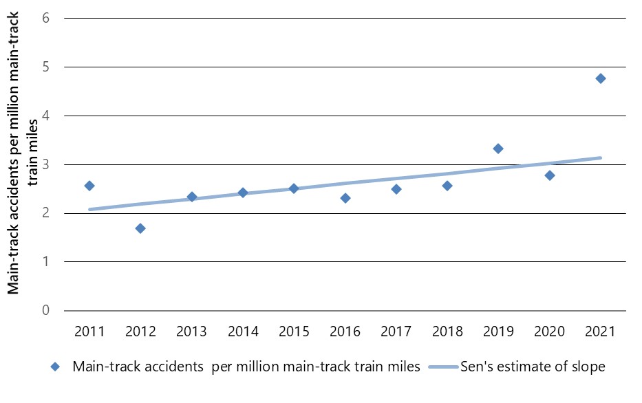 Main-track accident rate, 2011 to 2021