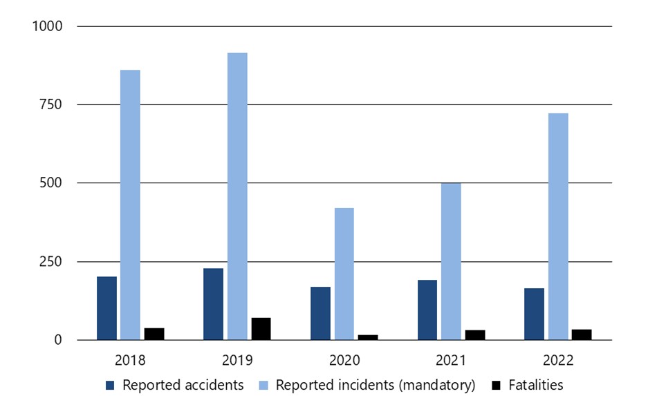 Air transportation accidents, incidents and fatalities, 2018 to 2022