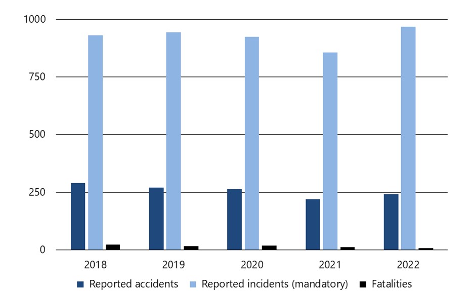 Marine transportation accidents, incidents and fatalities, 2018 to 2022