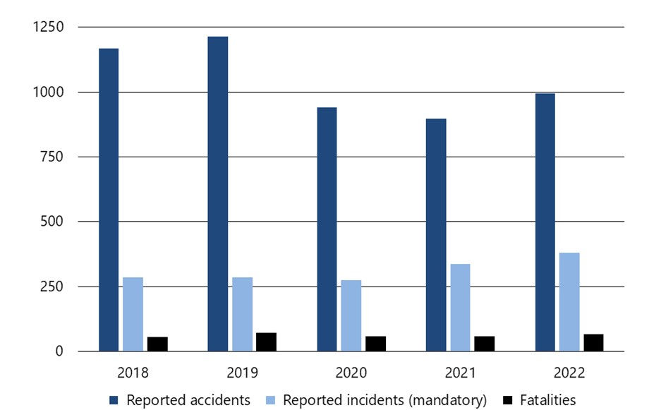 Rail transportation accidents, incidents and fatalities, 2018 to 2022