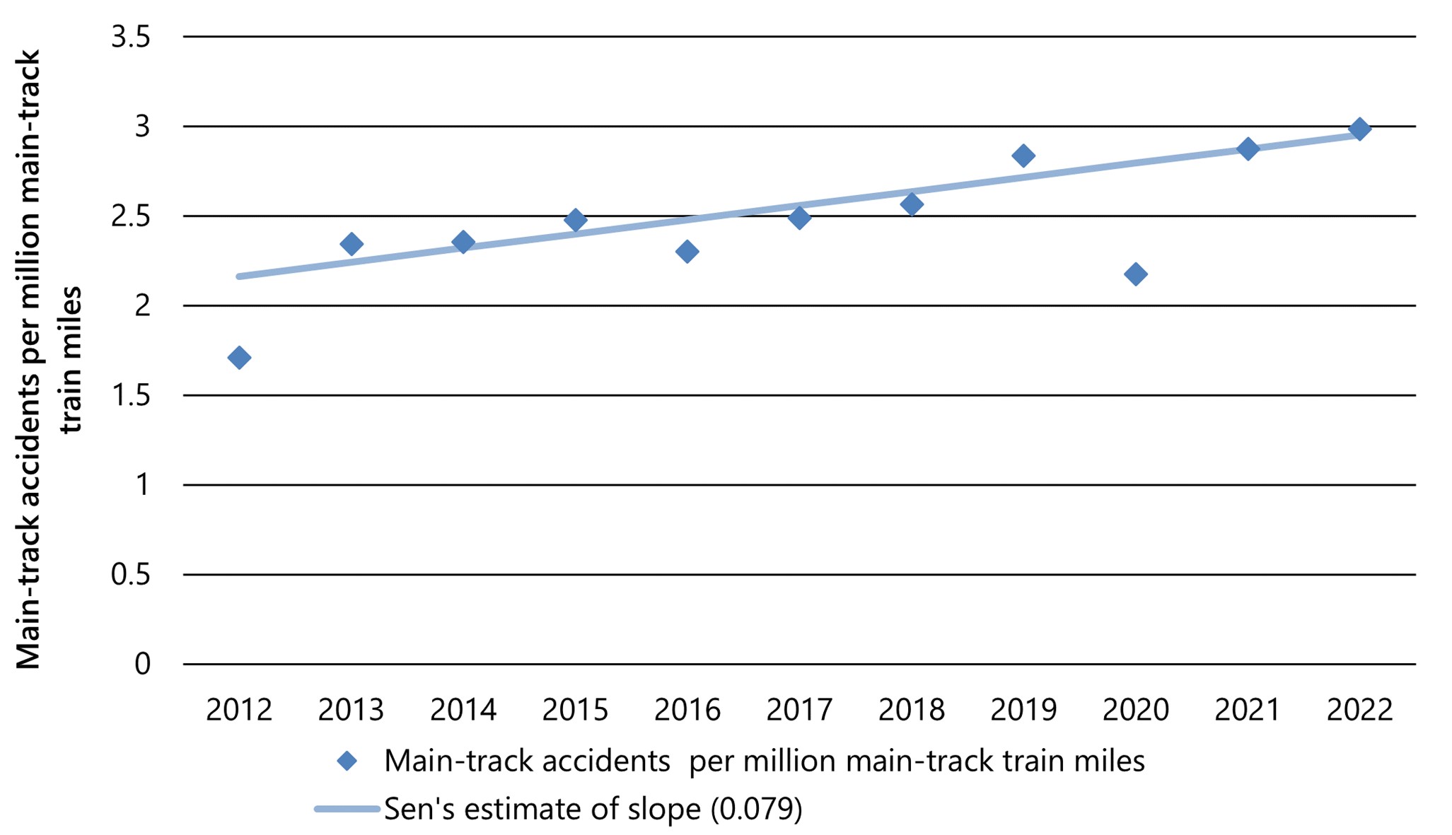Main-track accident rate, 2012 to 2022