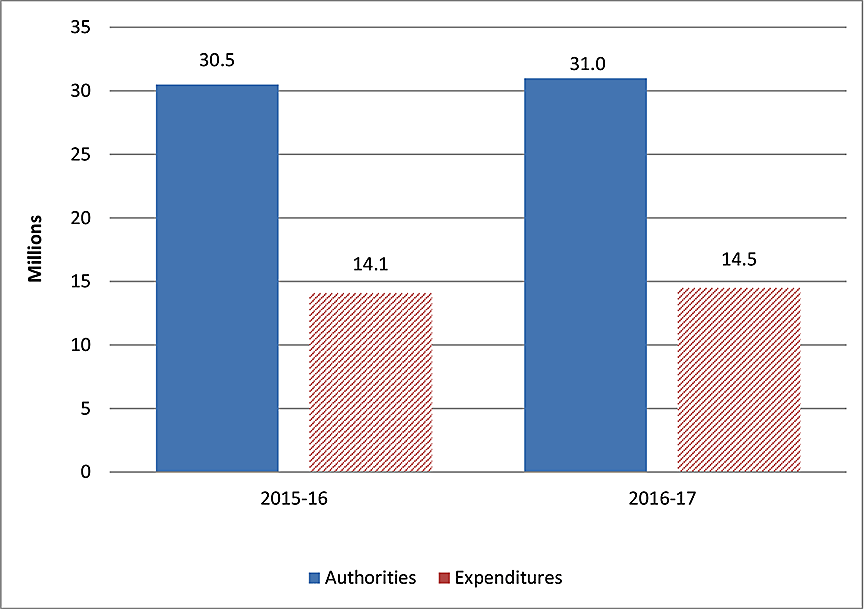 Graph of second quarter expenditures compared to annual authorities
