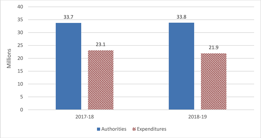 Graph of third quarter expenditures compared to annual authorities