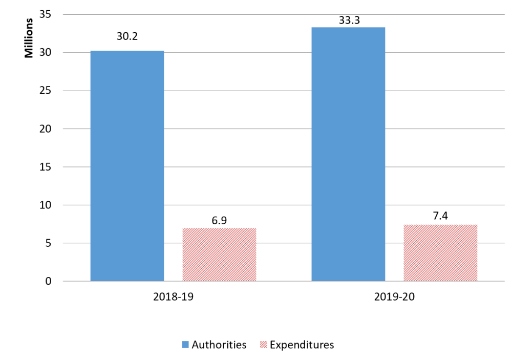 Graph of first quarter expenditures compared to annual authorities