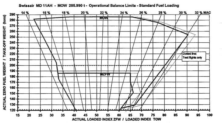 Actual loaded index ZFW - loaded index TOW