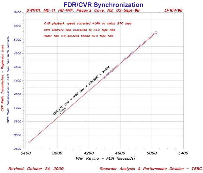 FDR/CVR synchronization