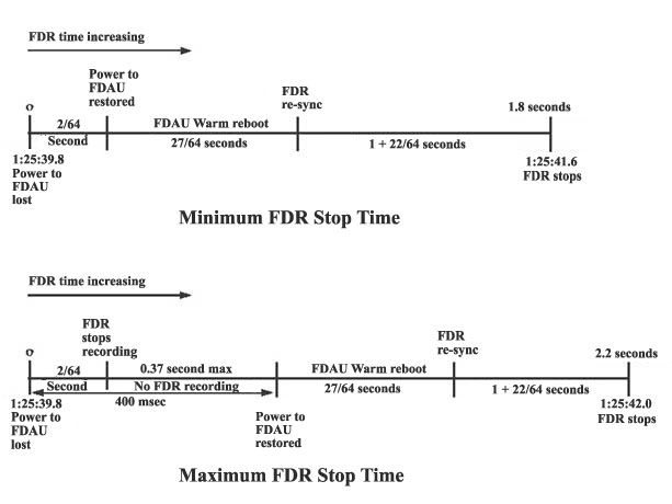 Diagram depicting possible FDR stop times following FDAU re-boot