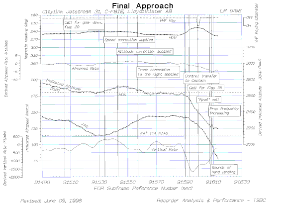 Plot of approach and landing