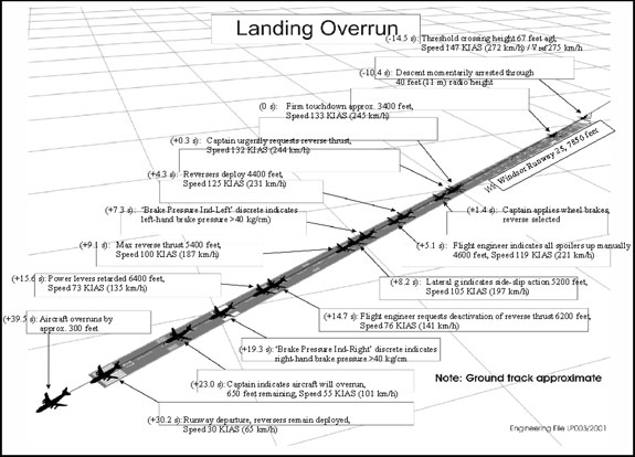 Landing overrun