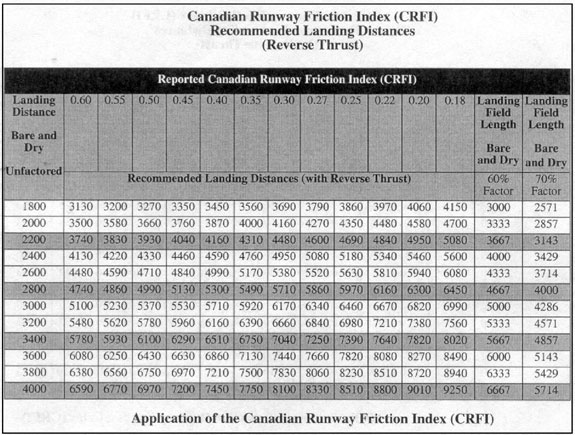 Canadian runway friction index table