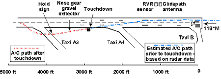 Figure 1 - Overhead view of Runway 12 at CYEG