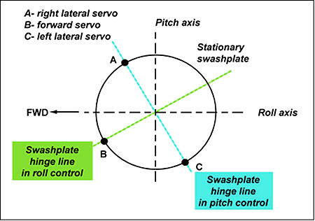 Figure of Servo placement on stationary swashplate