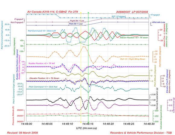 Appendix B - Summary of the Event from the digital flight data recorder