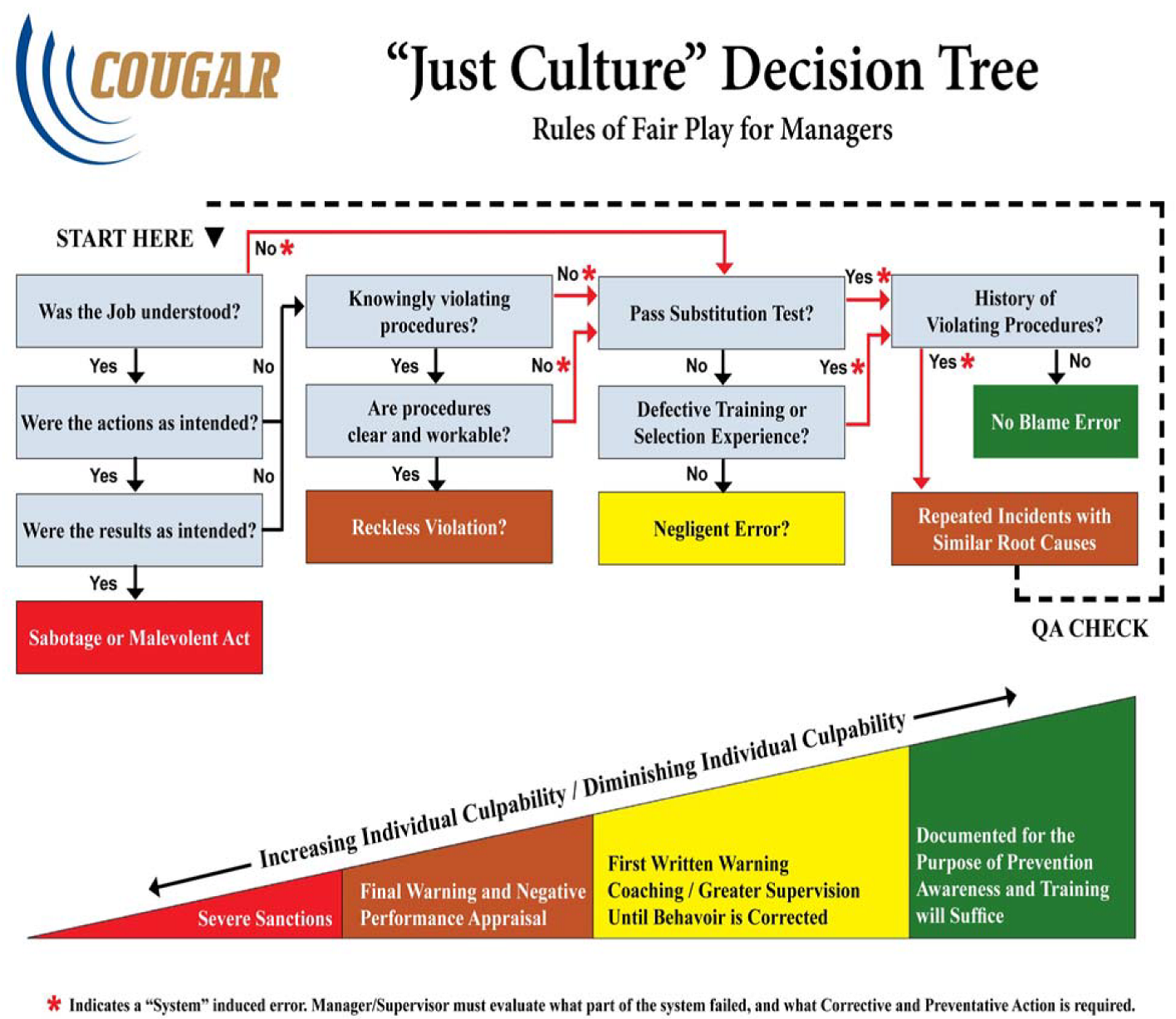 Photo of Just culture decision tree model