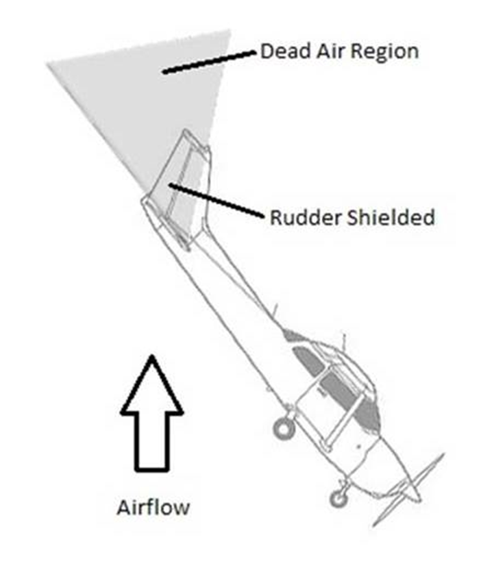 Dead air region caused by horizontal tail