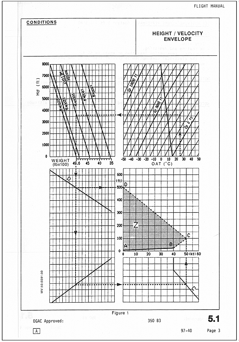 Page from AS 350 rotorcraft flight manual charts for airspeed-height envelope, described in section 1.18.2 and 1.18.4