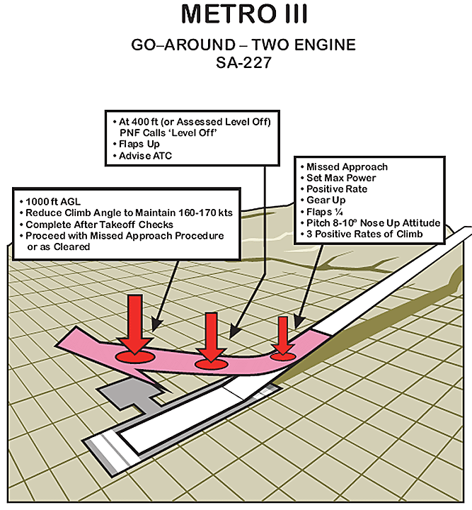 Diagram of go-around procedure for Perimeter Metro III