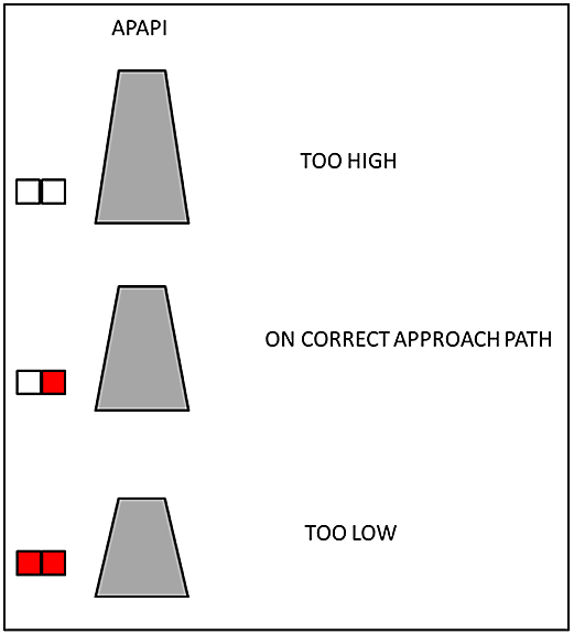 Graphic of the abbreviated precision approach path indicator (APAPI)