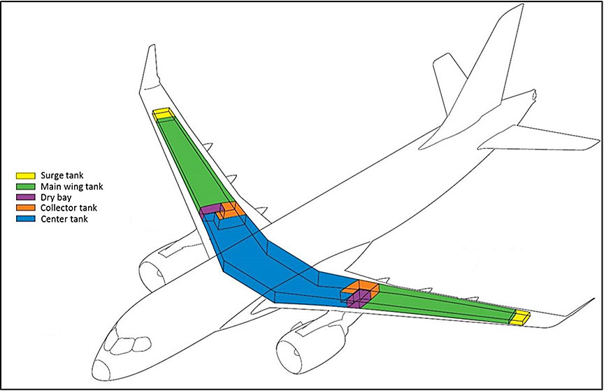 Configuration of wing fuel tanks (Source: Bombardier Inc., with TSB modifications)