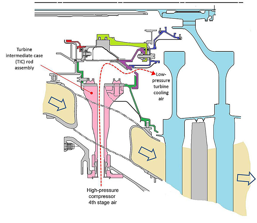  Cutaway view of turbine intermediate case rod locations