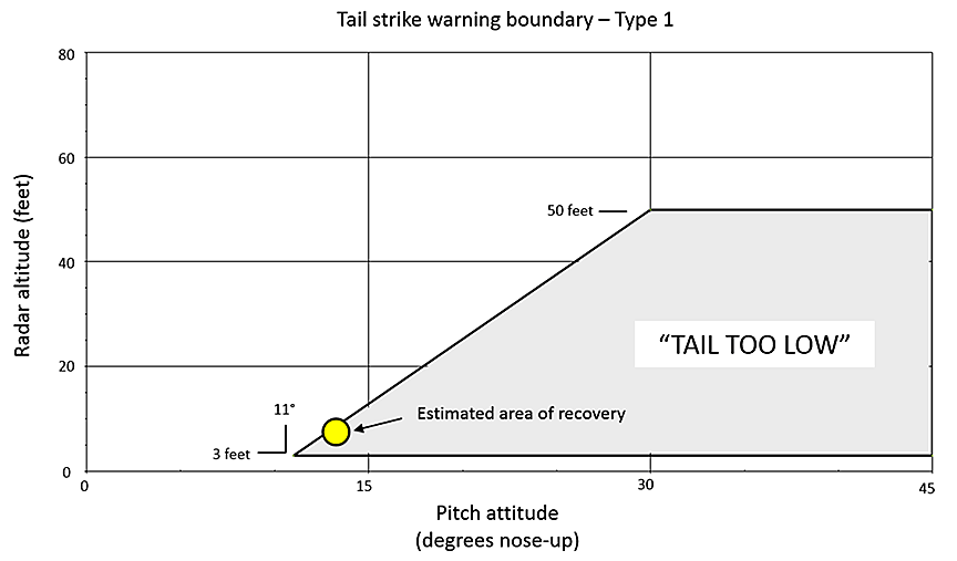 Mode 6: Tail-strike warning boundary (Source: Honeywell International Inc., 060-4314-200, <em>MK XXII Helicopter EGPWS Pilot Guide</em>, Rev. C (March 2004), with TSB annotations indicating estimated area of recovery of this flight)