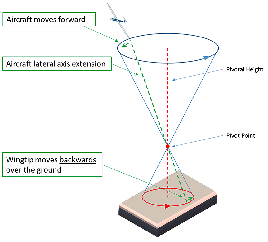 Turn above pivotal height (Source: Based on original image by R. Hildesheim)