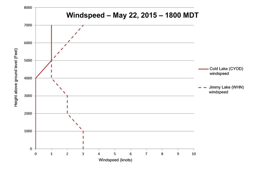 Windspeed and altitude for Jimmy Lake, Alberta