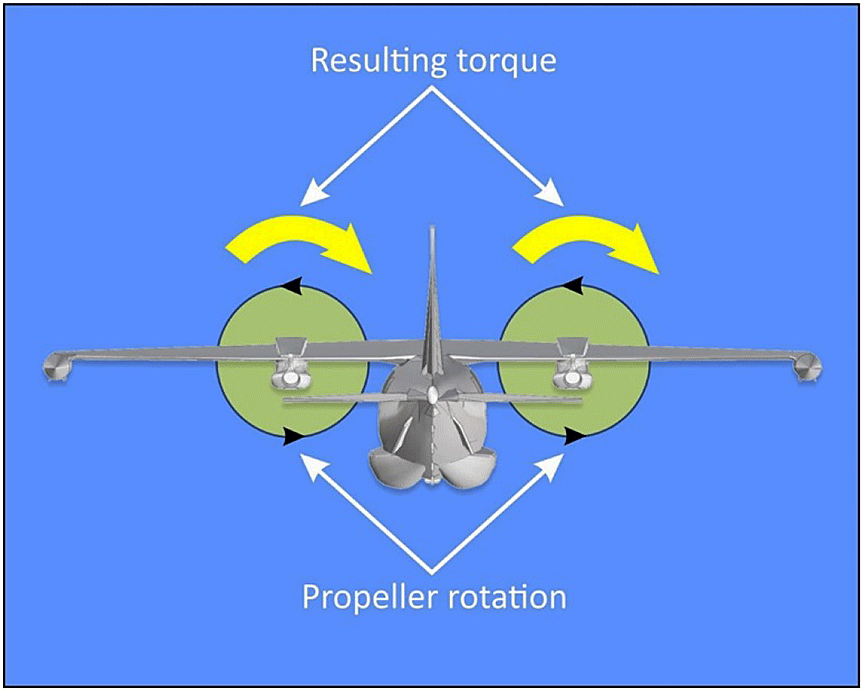 Effect of propeller torqu