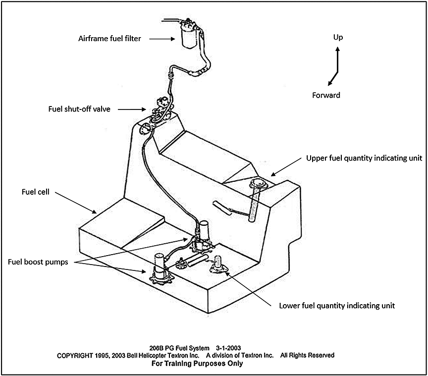 Appendix A - Bell 206B helicopter fuel system