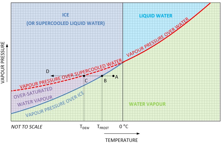 Graph showing the relationship between water vapour pressure and temperature (Source: TSB)