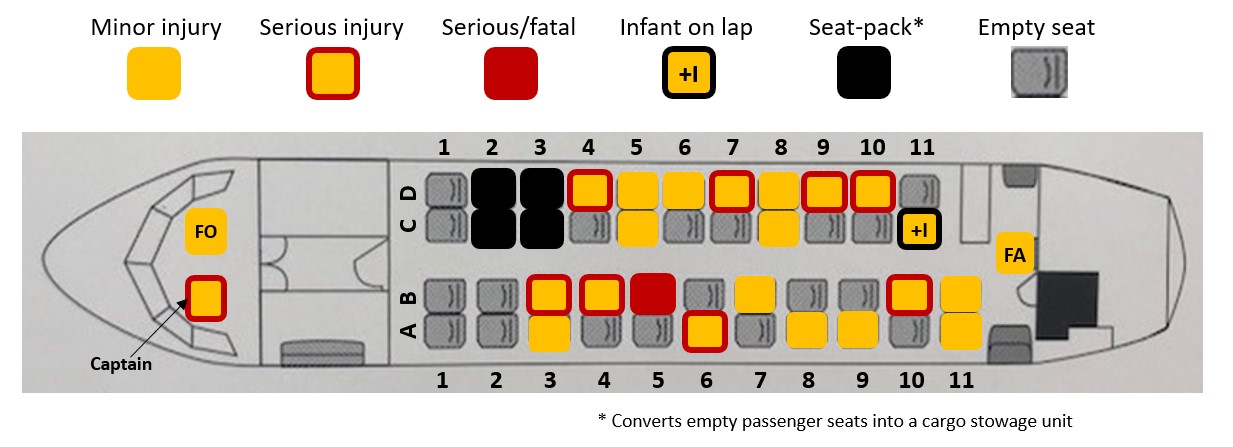 Injury distribution (Source: Avions de Transport Régional, Cabin Crew Operating Manual, Revision no. 4 [April 2018], with TSB annotations)