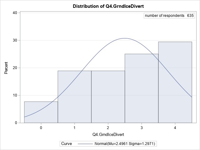 Distribution of Q4.GrndIceDivert