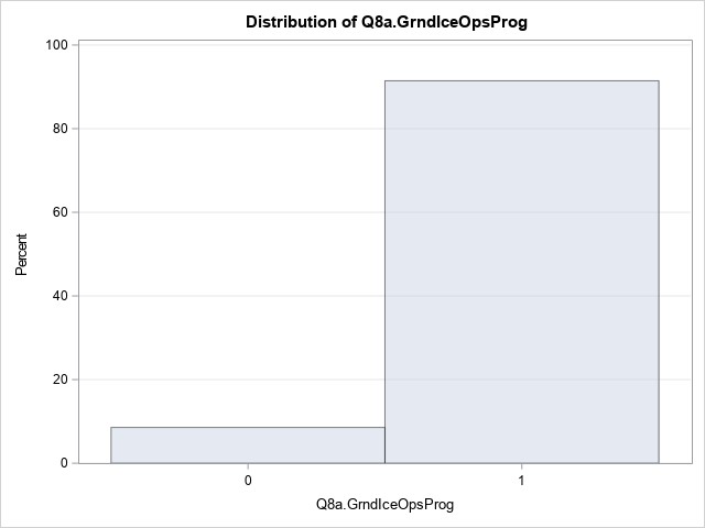 Distribution of Q8a.GrndIceOpsProg