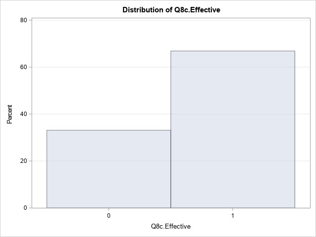 Distribution of Q8c.Effective