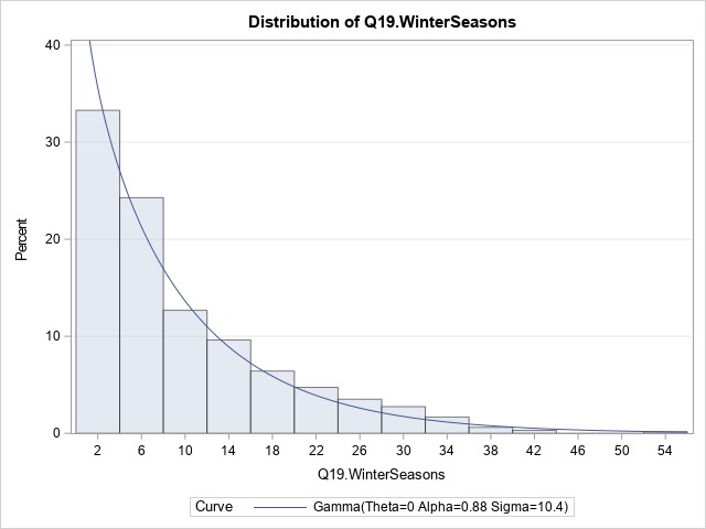 Distribution of Q19.WinterSeasons
