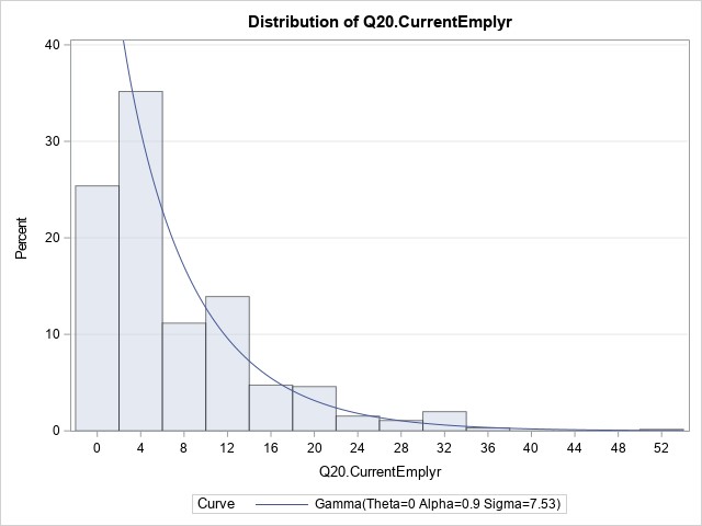 Distribution of Q20.CurrentEmplyr