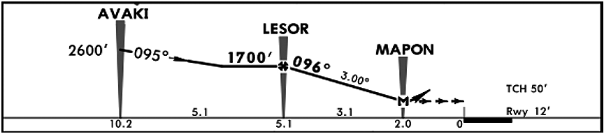 Descent profile for the RNAV (GNSS) Rwy 10 approach