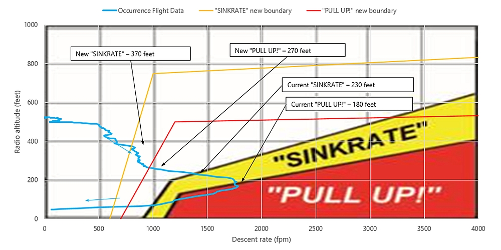 Occurrence  flight compared with current and new Mode 1 alert boundaries (Source:  Honeywell, with TSB annotations)