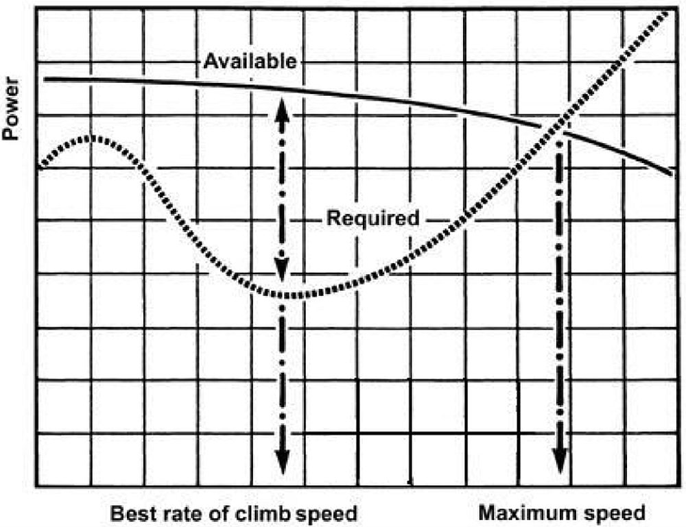 Sample helicopter power curve (Source: Transport Canada, TP 9982, <em>Helicopter Flight Training Manual</em>, Second Edition [June 2006])