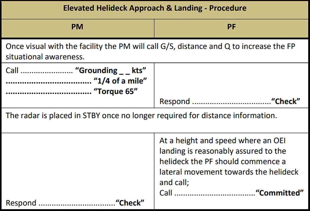 Canadian Helicopters Offshore's elevated helideck approach and landing procedure (Source: Canadian  Helicopters Offshore, S<em>ikorsky S-92A  Standard Operating Procedures for 704 Commuter and 702 Aerial Work</em>, Issue  4.0 [01 May 2019], Section 9.8, Table 9-1.)