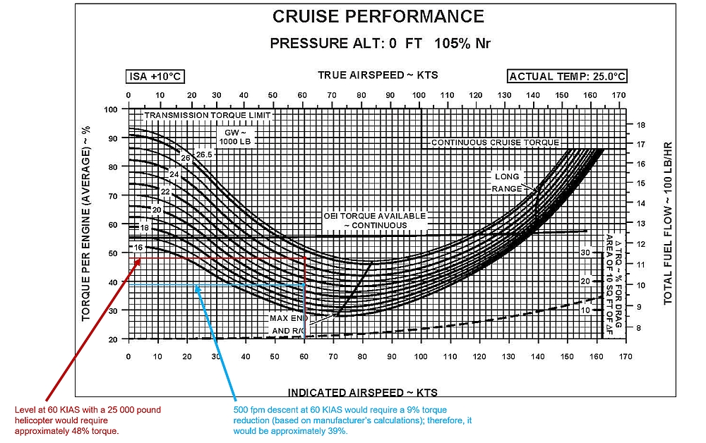 S-92A cruise  performance chart (occurrence conditions)