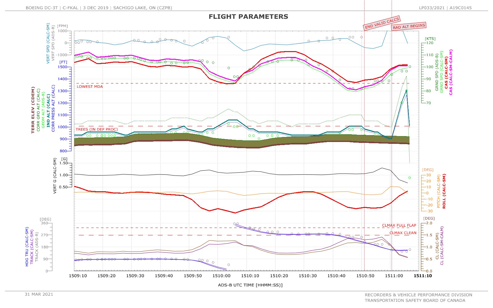 Flight parameters of the occurrence flight final 11 minutes