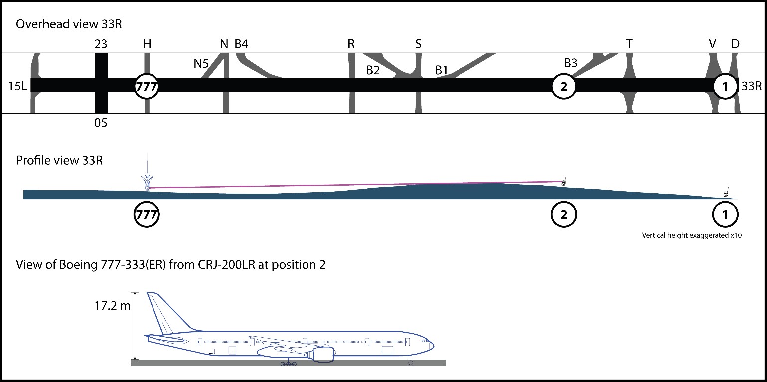 Overhead and profile views of Runway 33R, illustrating the sightline of the CRJ 200 flight crew and their view of the Boeing 777 at the crest of the hump in the runway (position 2 in the figure) (Source: TSB)