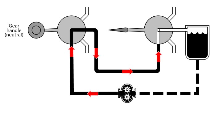 Simplified hydraulic system with the landing gear handle in the neutral position, allowing hydraulic pressure to reach the flaps (Source: TSB)