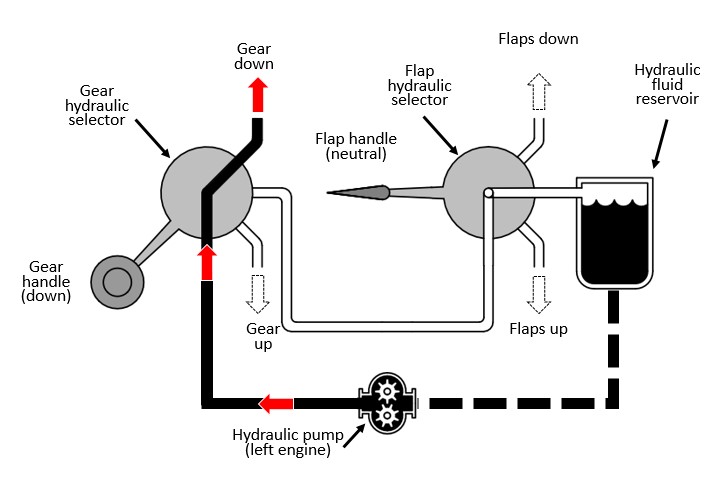 Simplified hydraulic system with the landing gear handle in the UP or DOWN position, preventing hydraulic pressure from reaching the flaps (Source: TSB)