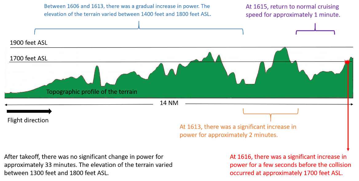 Correlation between the topographic profile of the terrain and power parameters (Source: TSB)